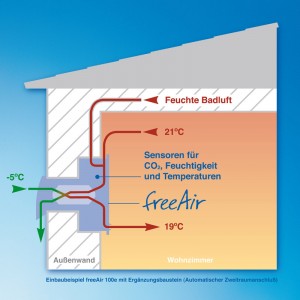 Hohe Effizienz mit freeAir100 Lüftungssystem mit Wärmerückgewinnung