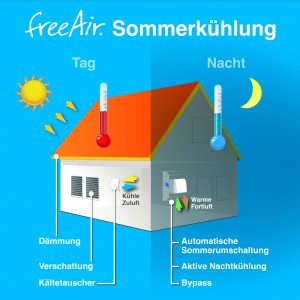 Sommerkühlung