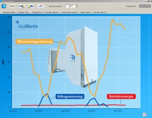 Energieeinsparung sichtbar gemacht