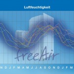 Luftfeuchtigkeit Wohnraumlüftung