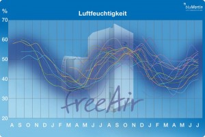 Luftfeuchtigkeit Wohnraumlüftung