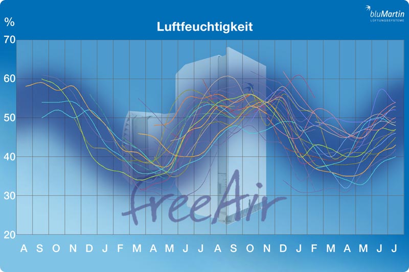 Luftfeuchtigkeit Wohnraumlüftung