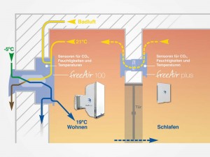 Funktion Überströmer freeAir plus