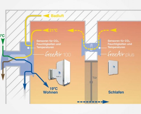 Funktion Überströmer freeAir plus
