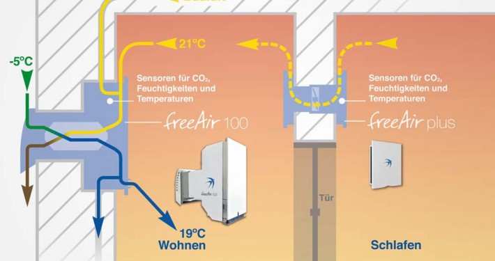 Funktion Überströmer freeAir plus