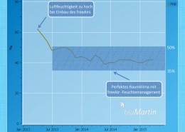 Geringere Luftfeuchtigkeit